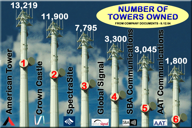 Tower Count